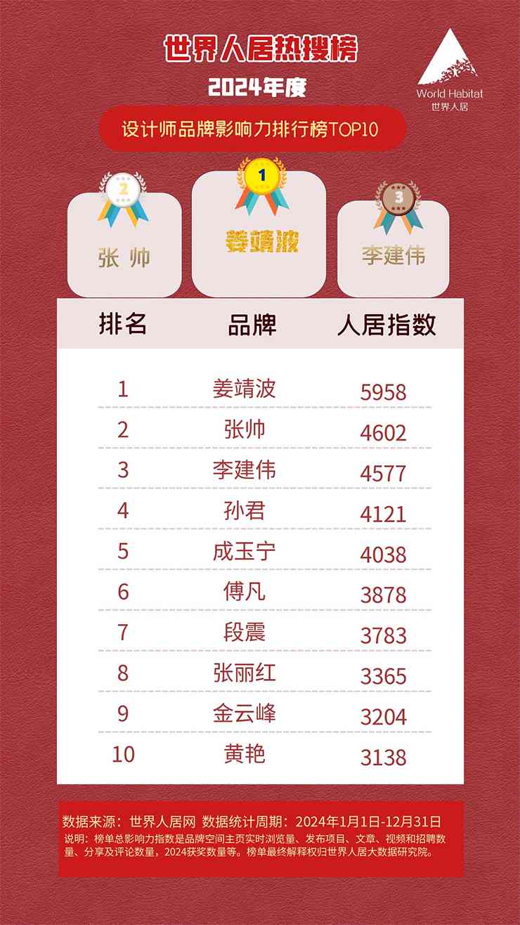 2024年度世界人居十大设计师榜单揭晓，姜靖波荣登榜首