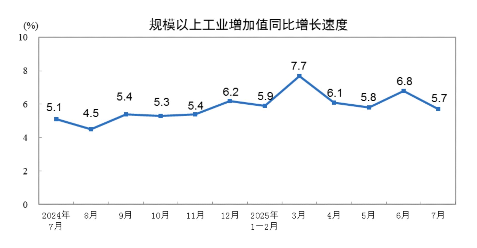 重要经济数据发布！5.7%，3.7%！国家统计局：7月份国民经济保持稳中有进发展态势