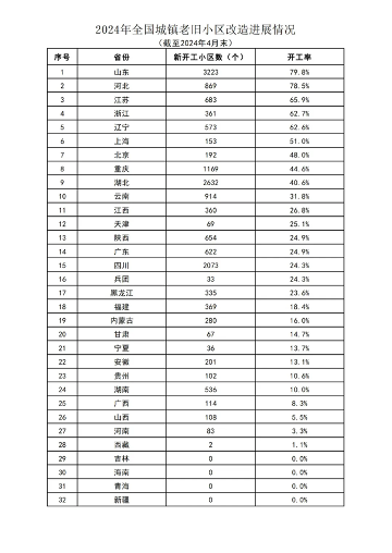 2024年1-4月全国新开工改造城镇老旧小区1.68万个