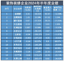 半年报观察｜存量房、适老化受关注 装饰装修企业迎来新挑战