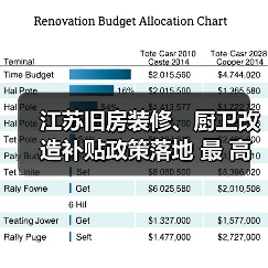 江苏旧房装修、厨卫改造补贴政策落地 最 高补贴3万元（图1）