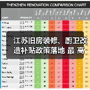 江苏旧房装修、厨卫改造补贴政策落地 最 高补贴3万元（图4）