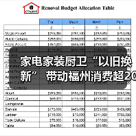 家电家装厨卫“以旧换新” 带动福州消费超20亿元（图1）
