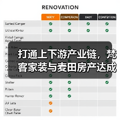 打通上下游产业链，梵客家装与麦田房产达成战略合作协议（图1）