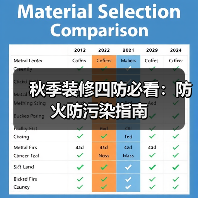 秋季装修四防必看:防火防污染指南(图1) 秋季装修四防必看:防火防污染指南(图1)